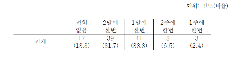 희망도우미 교사와의 만남 빈도