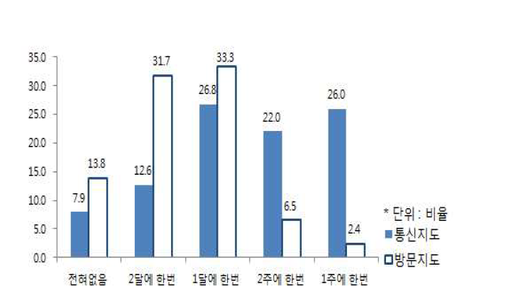 희망도우미 지도 유형(방문지도 vs 통신지도) 비교