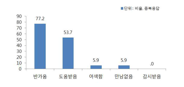 희망도우미 참여교사에 대한 출원생의 만남 느낌