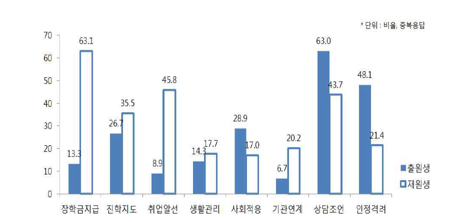 희망도우미 교사로부터 받은 도움 내용