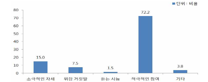 희망도우미 교사에 대한 출원생의 태도