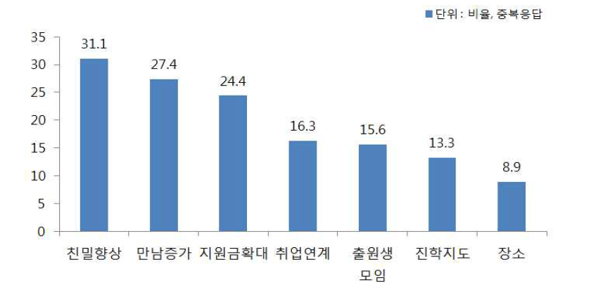 희망도우미 제도 개선 사항