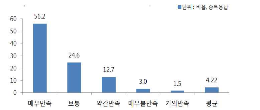 희망도우미 교사가 제공하는 도움에 대한 만족도