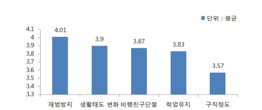 희망도우미 제도를 통한 출원생의 변화