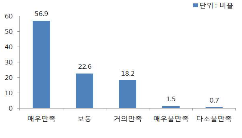 희망도우미 교사에 대한 소년원 재원 중 관계 만족도