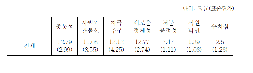 희망도우미 교사가 제공하는 도움에 대한 만족도