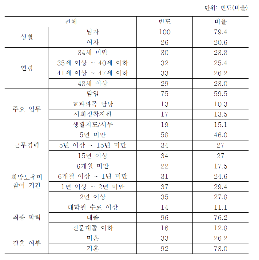 참여교사 인구학적 배경