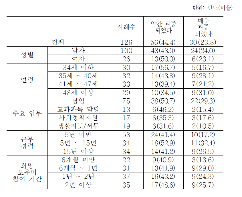 희망도우미 프로젝트 도입 이후 업무 과중