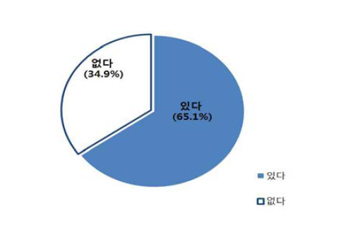 희망도우미 프로젝트 교육 이수 여부