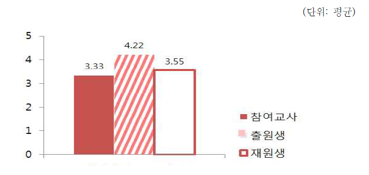 희망도우미 제도의 출원생 사회정착 및 재범방지 도움 여부