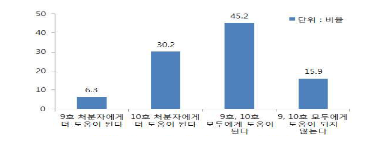 희망도우미 제도의 도움 유형