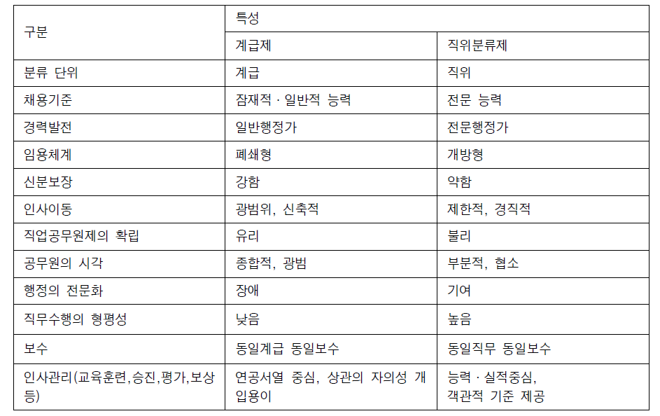 계급제와 직위분류제의 상대적 특성 비교