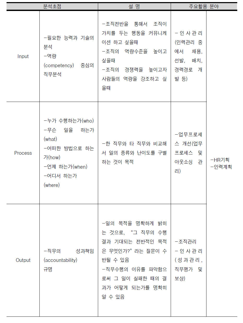 공공부문에서 직무분석의 목적