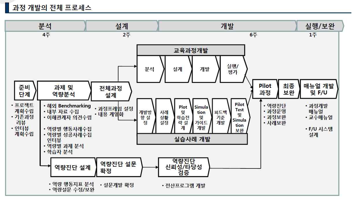 역량기반 교육과정 설계 모델