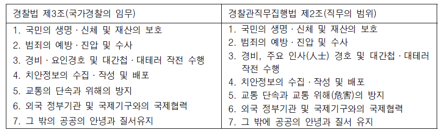 경찰법과 경찰관직무집행법상 경찰의 임무 내지 직무의 범위