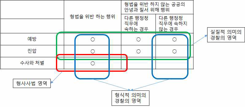 경찰의 직무영역에 대한 개념적 구분