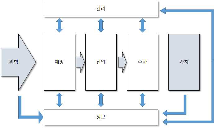 경찰의 직무와 조직의 일반적 이해를 위한 개념적 프레임워크