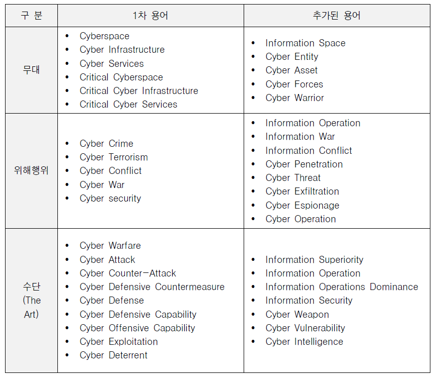 미・러 사이버보안 협의를 위한 표준 용어