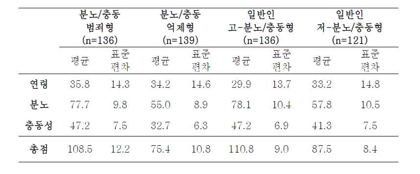 K-AIQ 단축형 총점 및 하위척도에 대한 평균(표준편차)