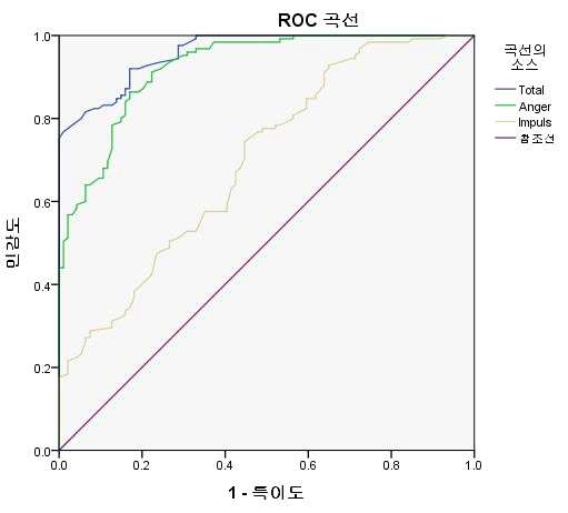 K-AIQ 단축형의 ROC 곡선