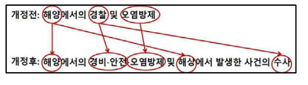 정부조직법 개정 전·후 해양본(구, 해경) 관련 규정 비교