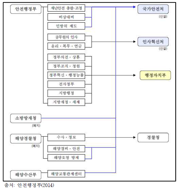 정부의 정부조직법 개정안 요지