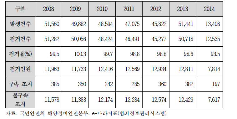 해상범죄 발생 건수 및 처리 현황