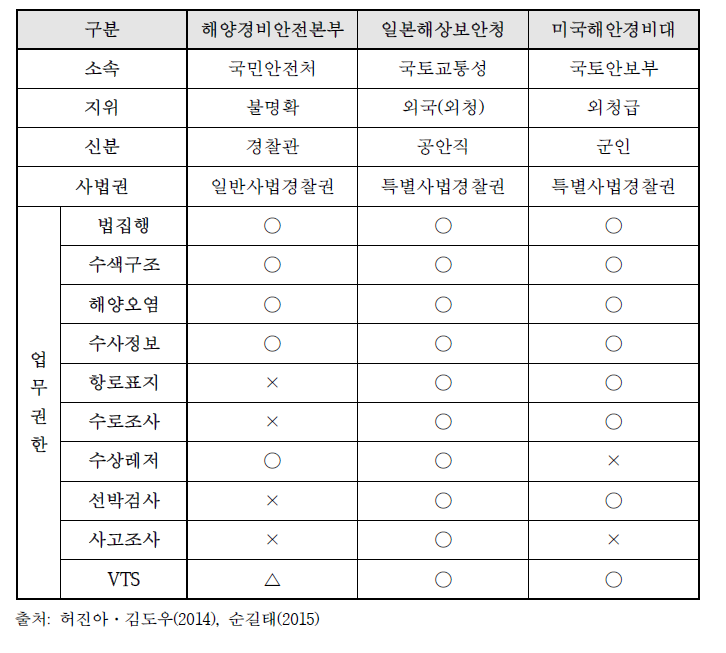 해상치안기관 비교ü 임무에 투입된 보조 해안경비대원