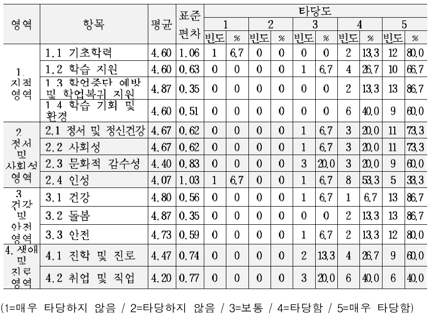 교육복지 서비스 기준(안)의 각 영역별 하위 항목에 대한 타당도 의견