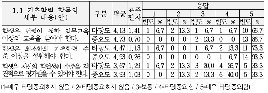 교육복지 서비스 기준(안)의 지적영역 세부내용에 대한 타당도 및 중요도 의견 (1.1 기초학력 항목)