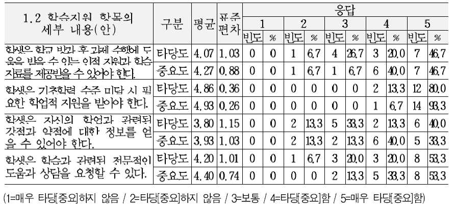 교육복지 서비스 기준(안)의 지적영역 세부내용에 대한 타당도 및 중요도 의견 (1.2 학습지원 항목)