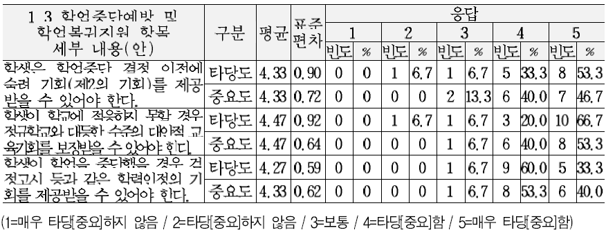 교육복지 서비스 기준(안)의 지적영역 세부내용에 대한 타당도 및 중요도 의견 (1.3 학업중단 예방 및 학업복귀지원 항목)