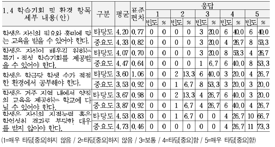 교육복지 서비스 기준(안)의 지적영역 세부내용에 대한 타당도 및 중요도 의견 (1.4 학습기회 및 환경 항목) (