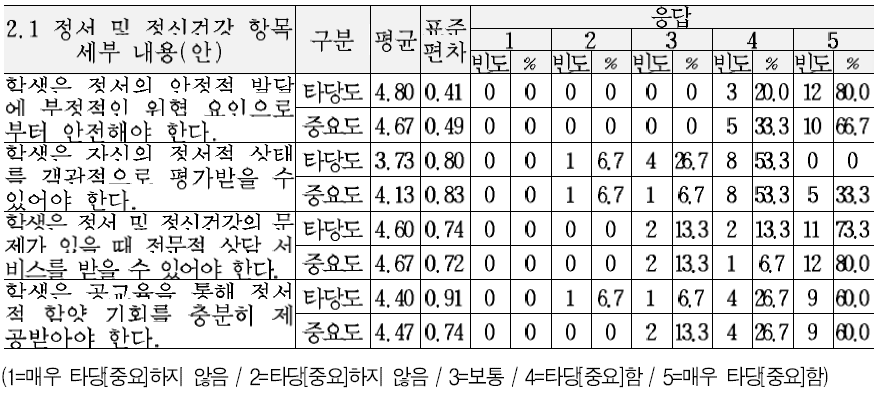 교육복지 서비스 기준(안)의 정서 및 사회성 영역 세부내용에 대한 타당도 및 중요도 의견 (2.1 정서 및 정신건강 항목)