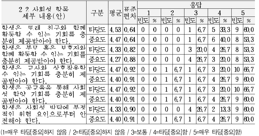 교육복지 서비스 기준(안)의 정서 및 사회성 영역 세부내용에 대한 타당도 및 중요도 의견 (2.2 사회성 항목)