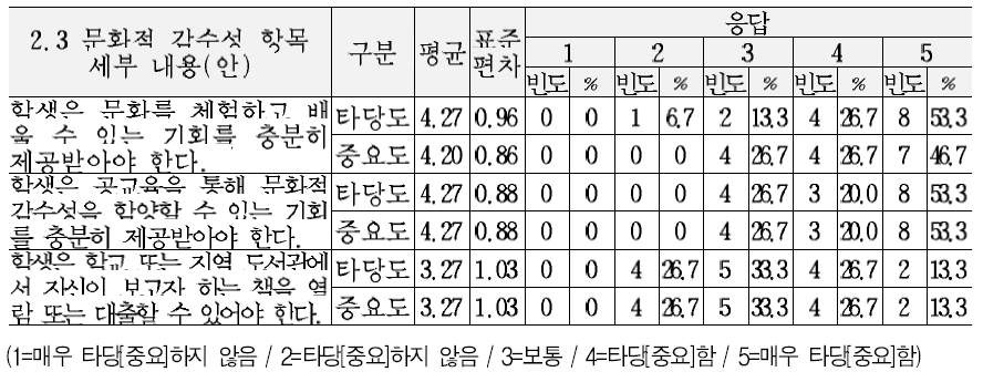 교육복지 서비스 기준(안)의 정서 및 사회성 영역 세부내용에 대한 타당도 및 중요도 의견 (2.3 문화적 감수성 항목)