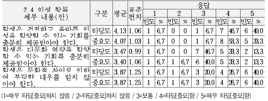 교육복지 서비스 기준(안)의 인성 영역 세부내용에 대한 타당도 및 중요도 의견 (2.4 인성 항목)