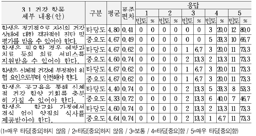 교육복지 서비스 기준(안)의 건강 및 안전 영역 세부내용에 대한 타당도 및 중요도 의견 (3.1 건강 항목)