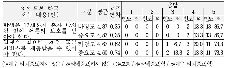 교육복지 서비스 기준(안)의 건강 및 안전 영역 세부내용에 대한 타당도 및 중요도 의견 (3.2 돌봄 항목)