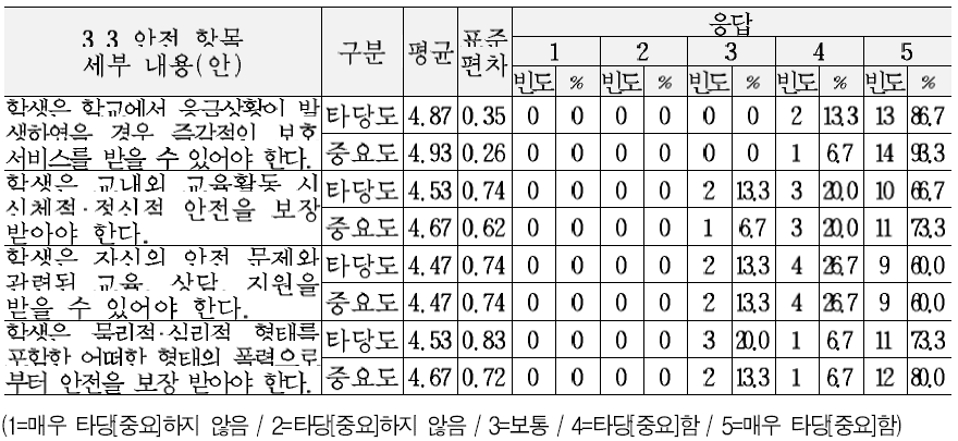 교육복지 서비스 기준(안)의 건강 및 안전 영역 세부내용에 대한 타당도 및 중요도 의견 (3.3 안전 항목)