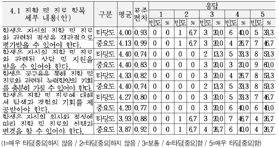 교육복지 서비스 기준(안)의 생애 및 진로 영역 세부내용에 대한 타당도 및 중요도 의견 (4.1 진학 및 진로 항목)