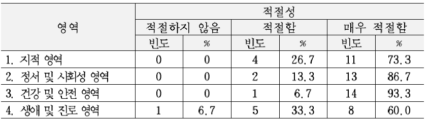 최종 교육복지 서비스 기준(안)의 각 영역에 대한 적절성 평가 결과