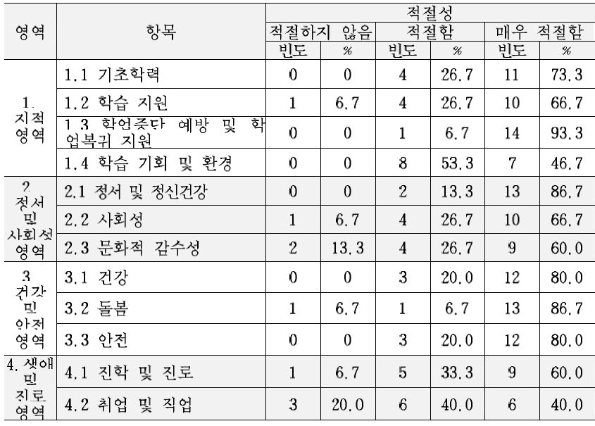 최종 교육복지 서비스 기준(안)의 각 영역별 하위 항목에 대한 적절성 평가 결과