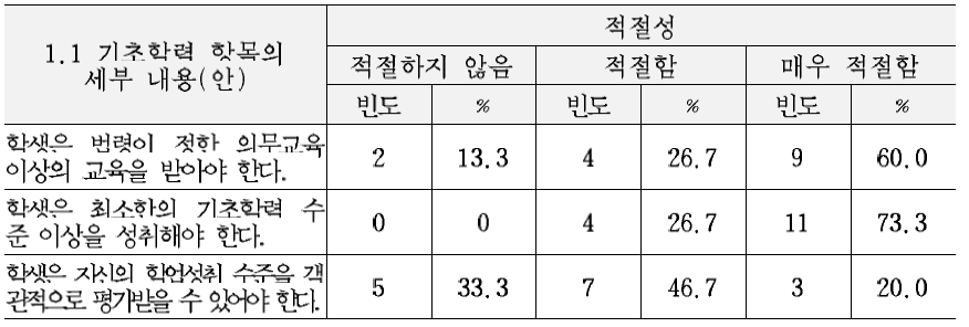 최종 교육복지 서비스 기준(안)의 지적영역 세부내용에 대한 적절성 평가 결과 (1.1 기초학력 항목)