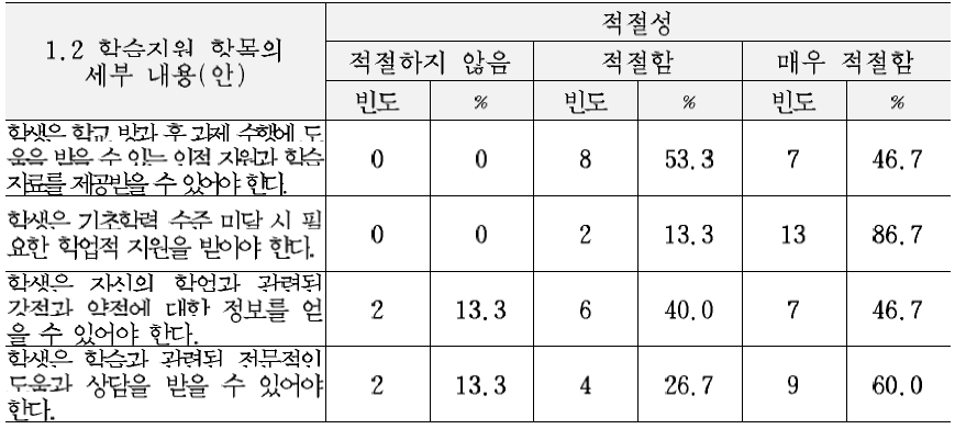 최종 교육복지 서비스 기준(안)의 지적영역 세부내용에 대한 적절성 평가 결과 (1.2 학습지원 항목)