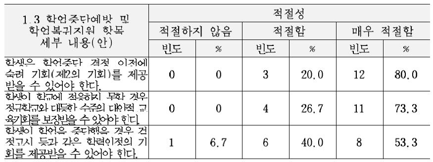 최종 교육복지 서비스 기준(안)의 지적영역 세부내용에 대한 적절성 평가 결과 (1.3 학업중단 예방 및 학업복귀지원 항목)