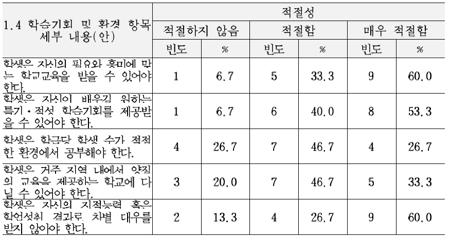 최종 교육복지 서비스 기준(안)의 지적영역 세부내용에 대한 적절성 평가 결과 (1.4 학습기회 및 환경 항목)