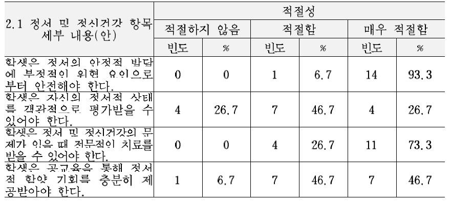 최종 교육복지 서비스 기준(안)의 정서 및 사회성 영역 세부내용에 대한 적절성 평가 결과 (2.1 정서 및 정신건강 항목)