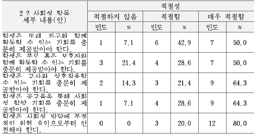 최종 교육복지 서비스 기준(안)의 정서 및 사회성 영역 세부내용에 대한 적절성 평가 결과 (2.2 사회성 항목)