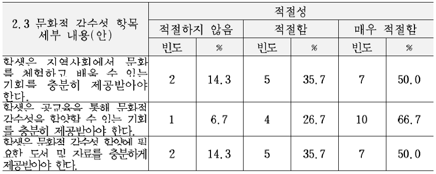 최종 교육복지 서비스 기준(안)의 정서 및 사회성 영역 세부내용에 대한 적절성 평가 결과 (2.3 문화적 감수성 항목)